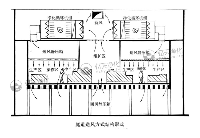 隧道潔凈室送風方式